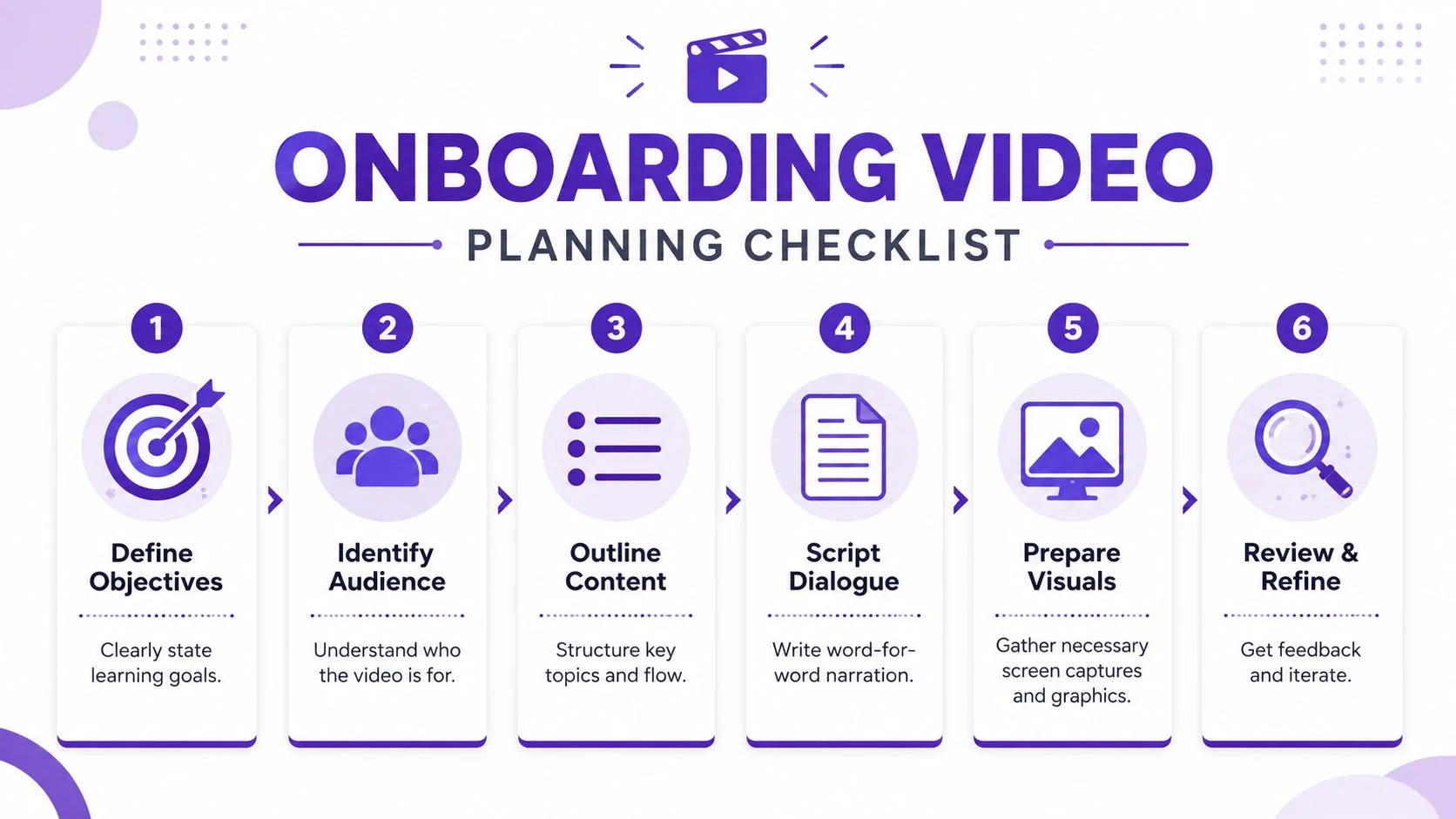 A checklist infographic detailing six essential steps for planning an effective employee onboarding video presentation.