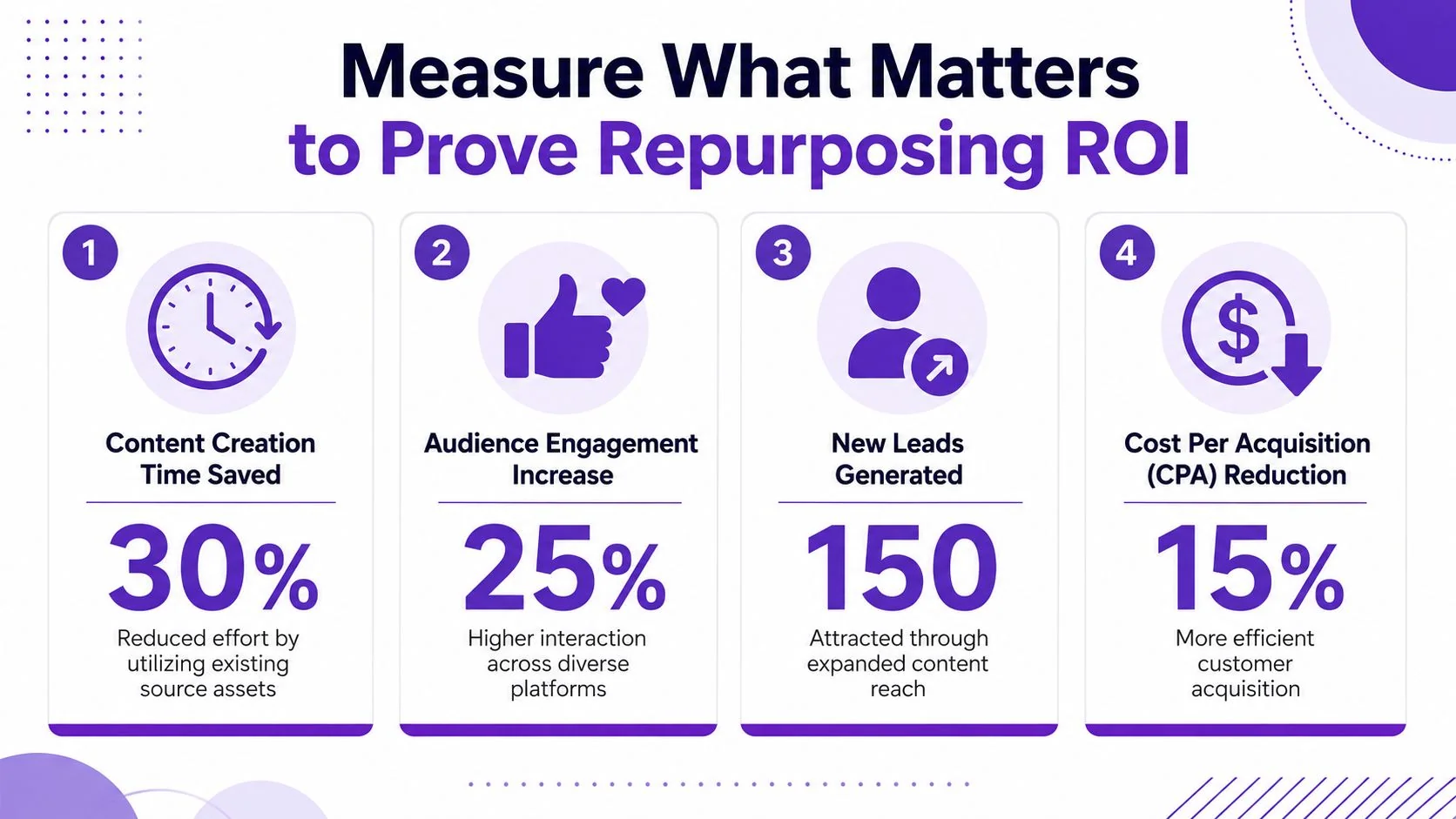 An infographic showing four key metrics to measure content repurposing ROI including time, engagement, leads, and cost.