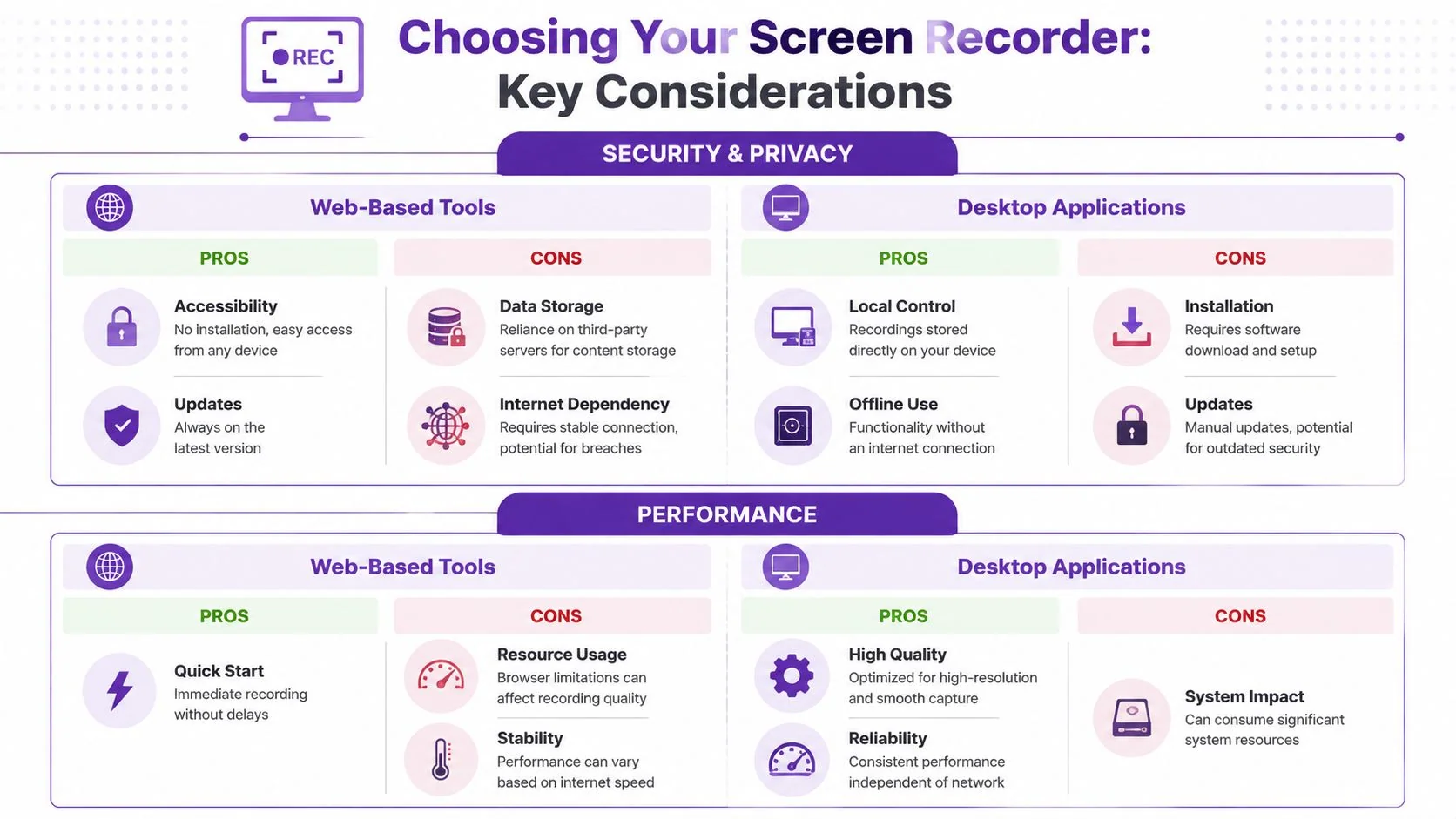 A comparison chart outlining the pros and cons of web-based tools versus desktop applications for screen recording.