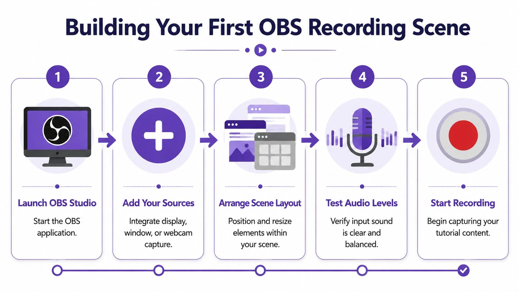 A five-step infographic showing how to create an OBS Studio recording scene for video tutorials.