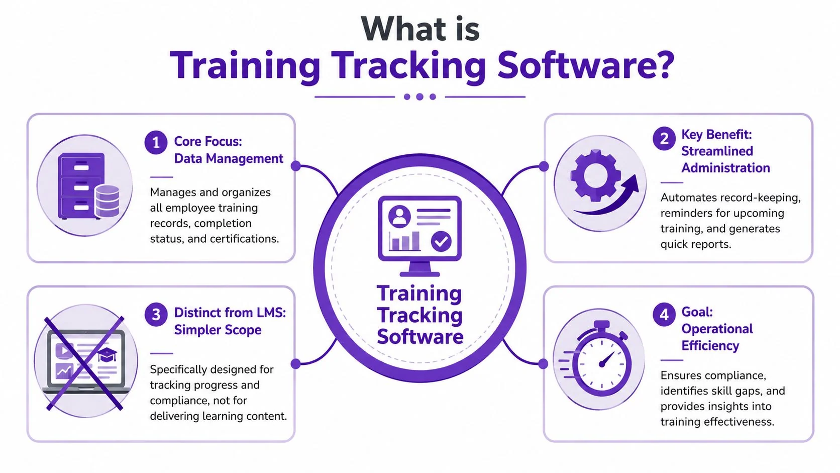 An infographic explaining the definition, core benefits, and goals of professional training tracking software.