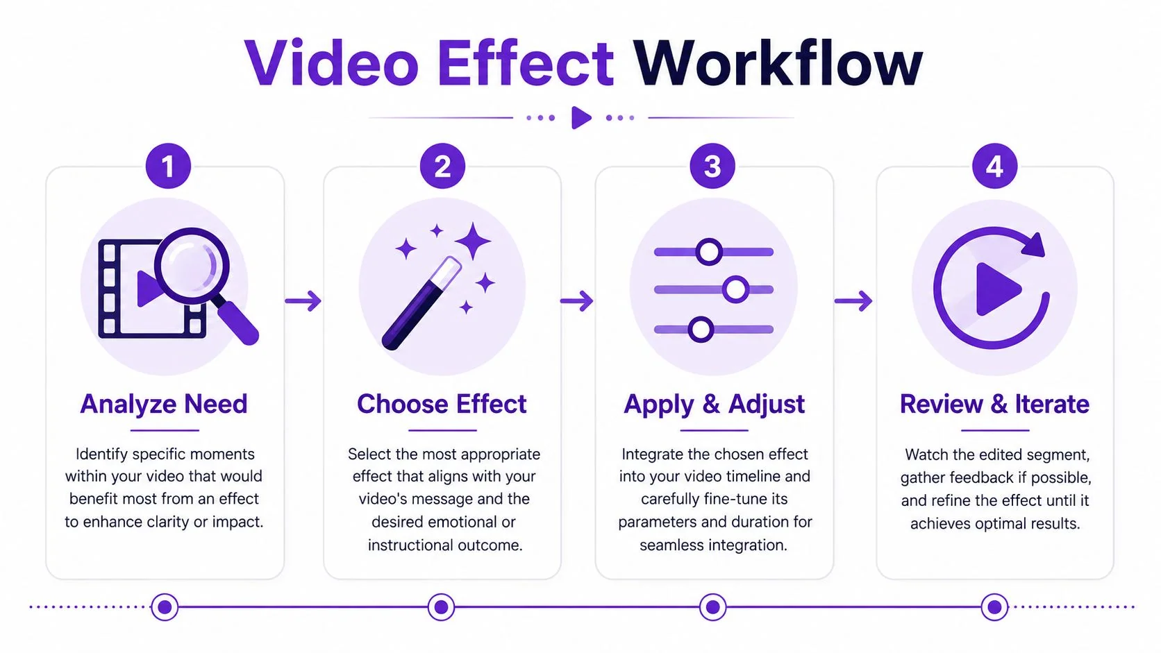A four-step infographic illustrating the video effect workflow including analysis, selection, adjustment, and review stages.