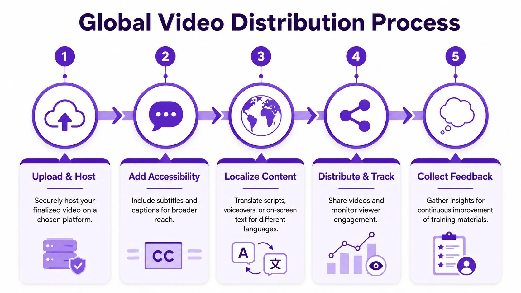 A diagram illustrating the five-step global video distribution process for professional training and corporate communication strategies.